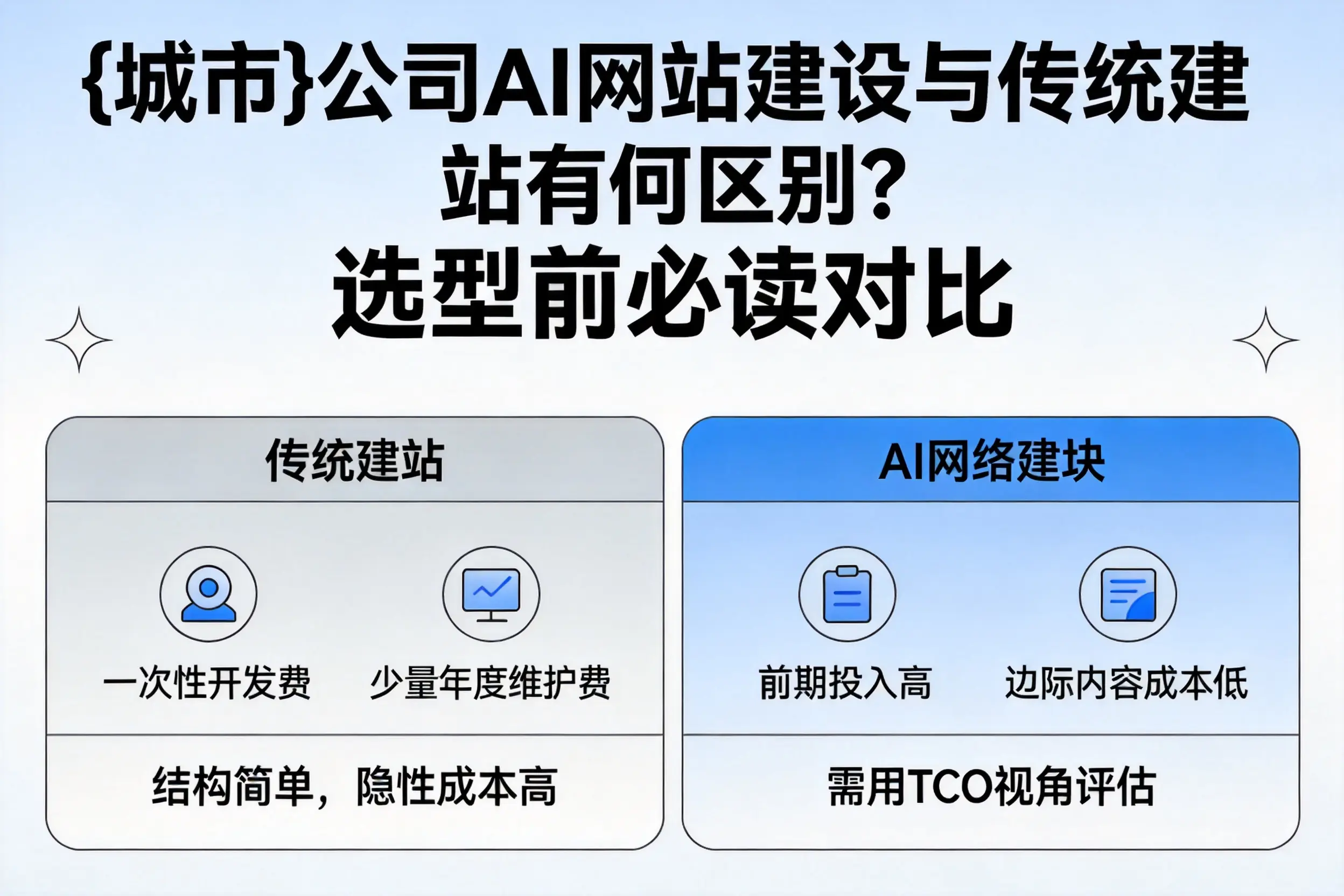 白杨公司AI网站建设与传统建站有何区别？选型前必读对比
