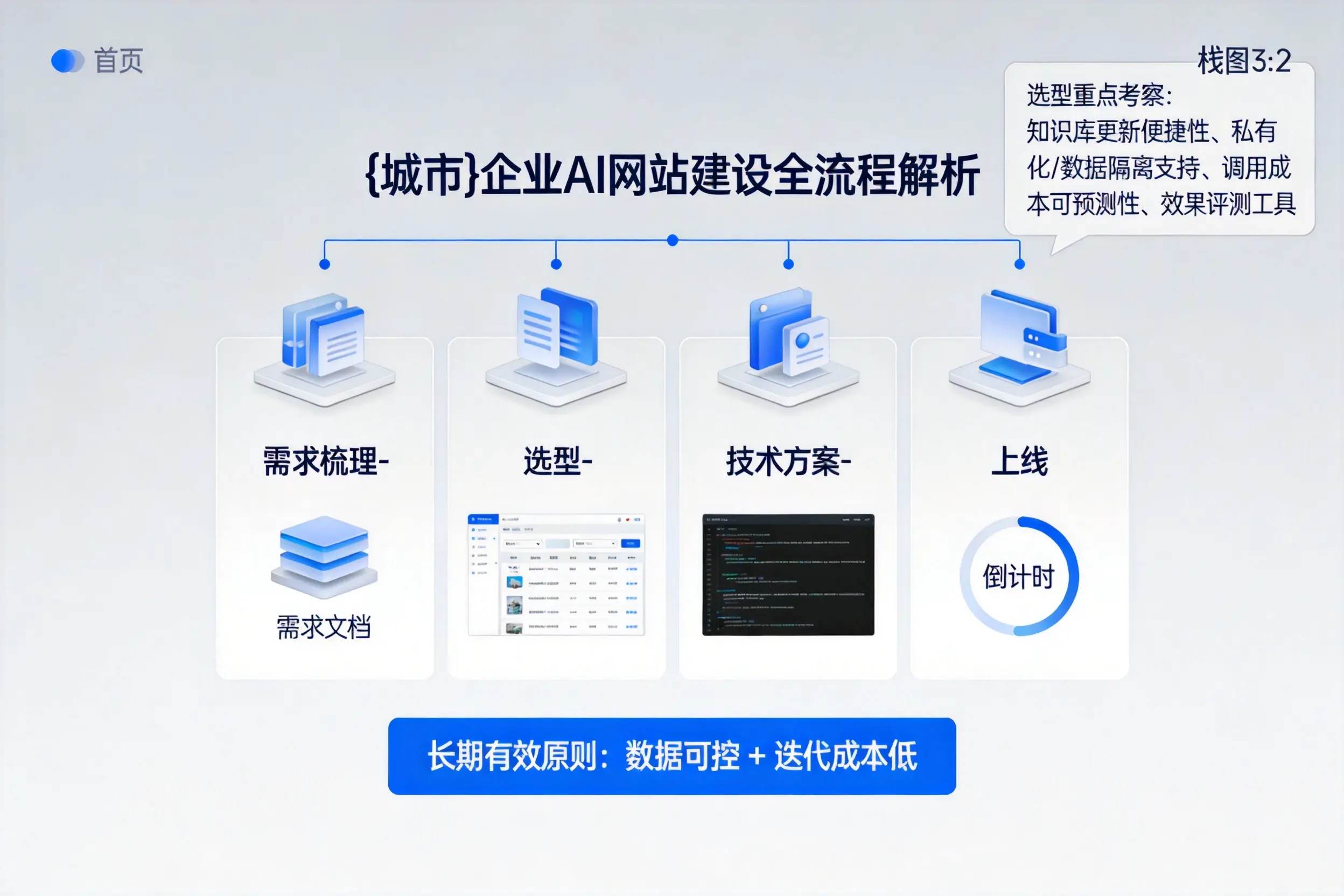 白杨企业AI网站建设如何入门？从需求梳理到上线全流程解析