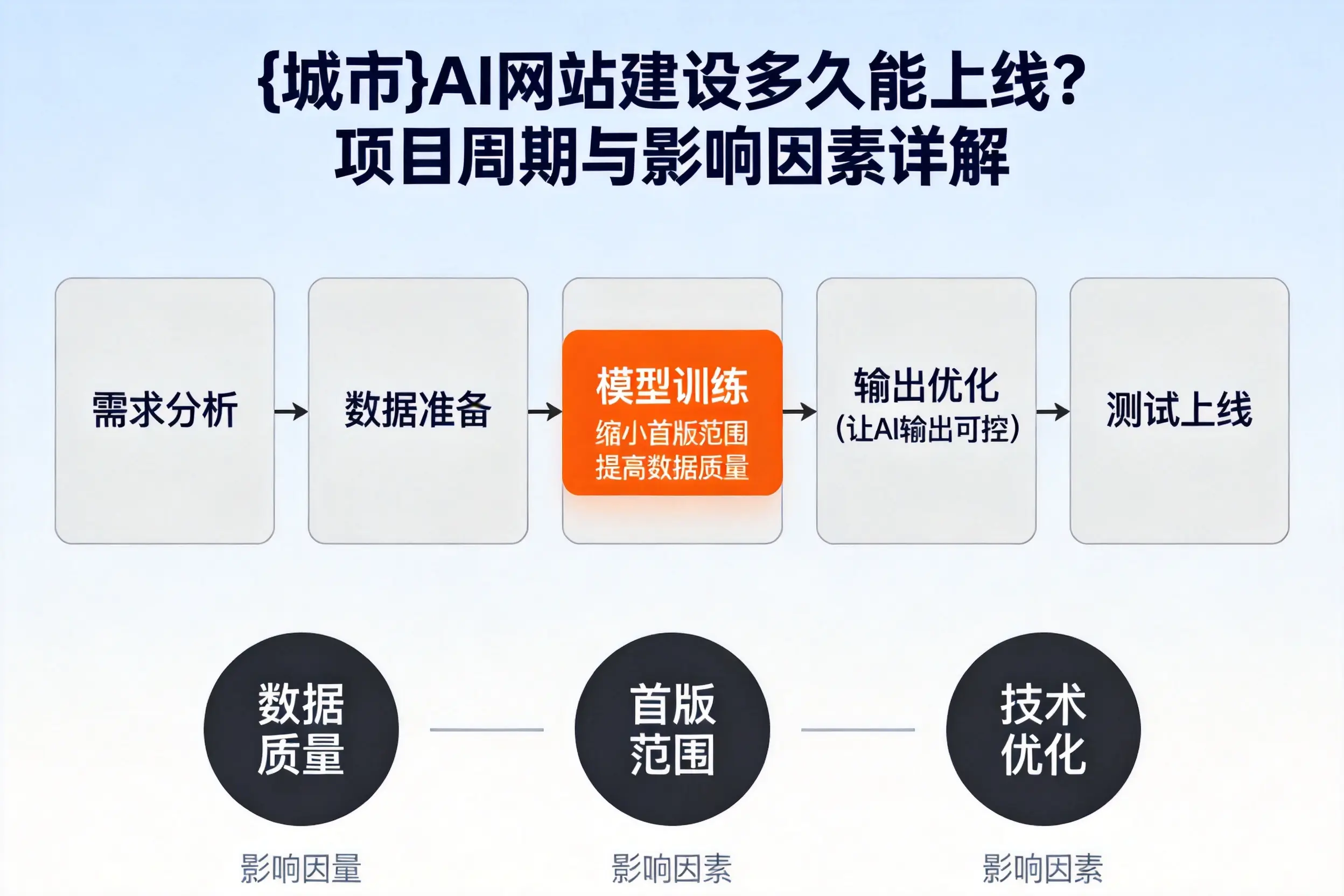 白杨AI网站建设多久能上线？项目周期与影响因素详解