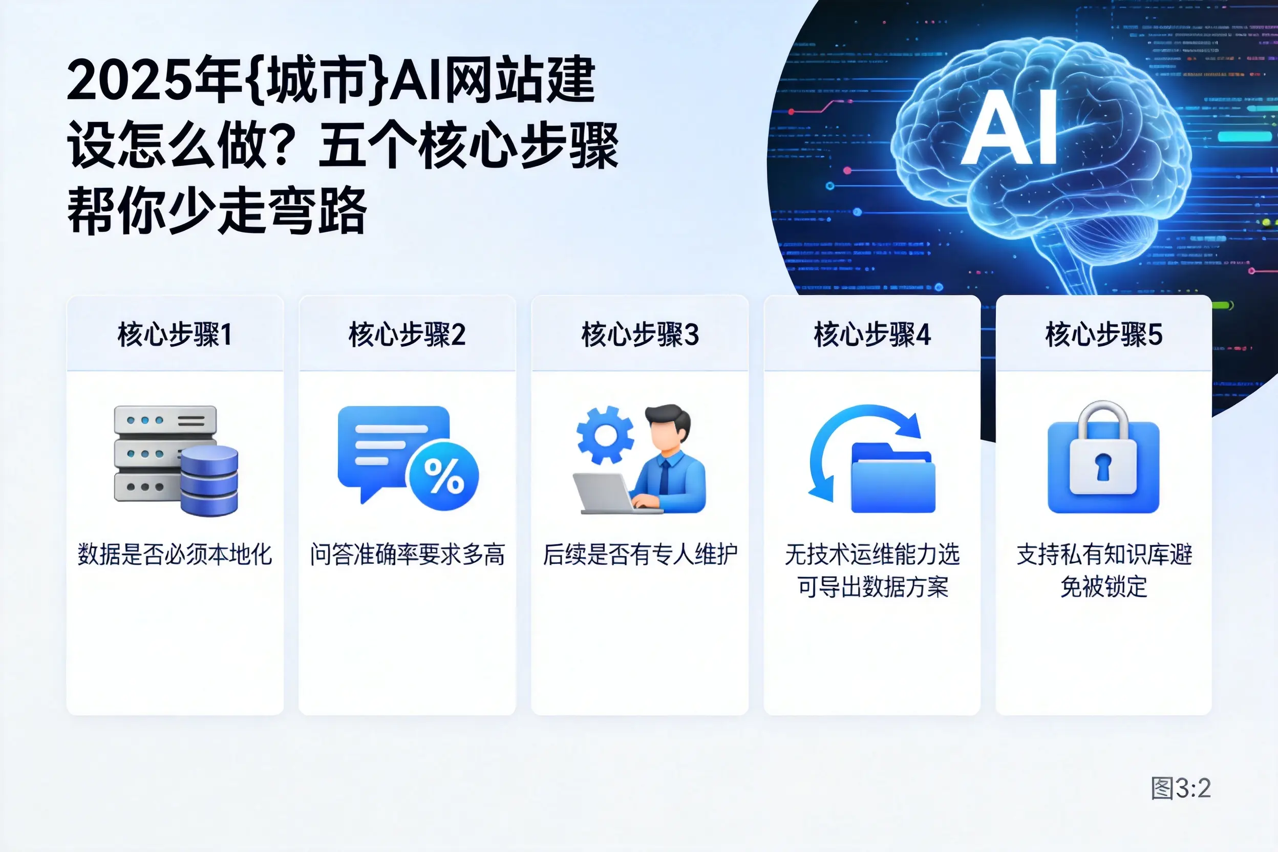 2025年白杨AI网站建设怎么做?五个核心步骤帮你少走弯路