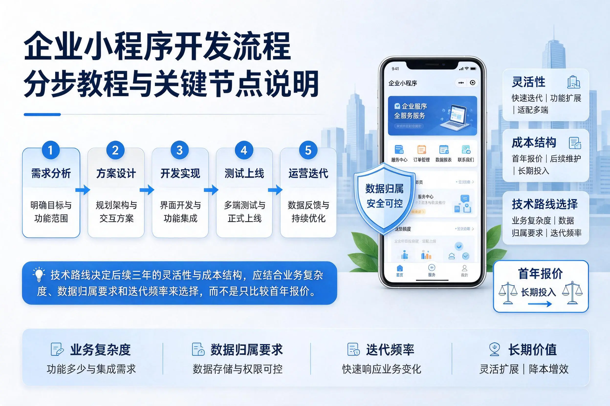 新疆企业小程序开发流程分步教程与关键节点说明