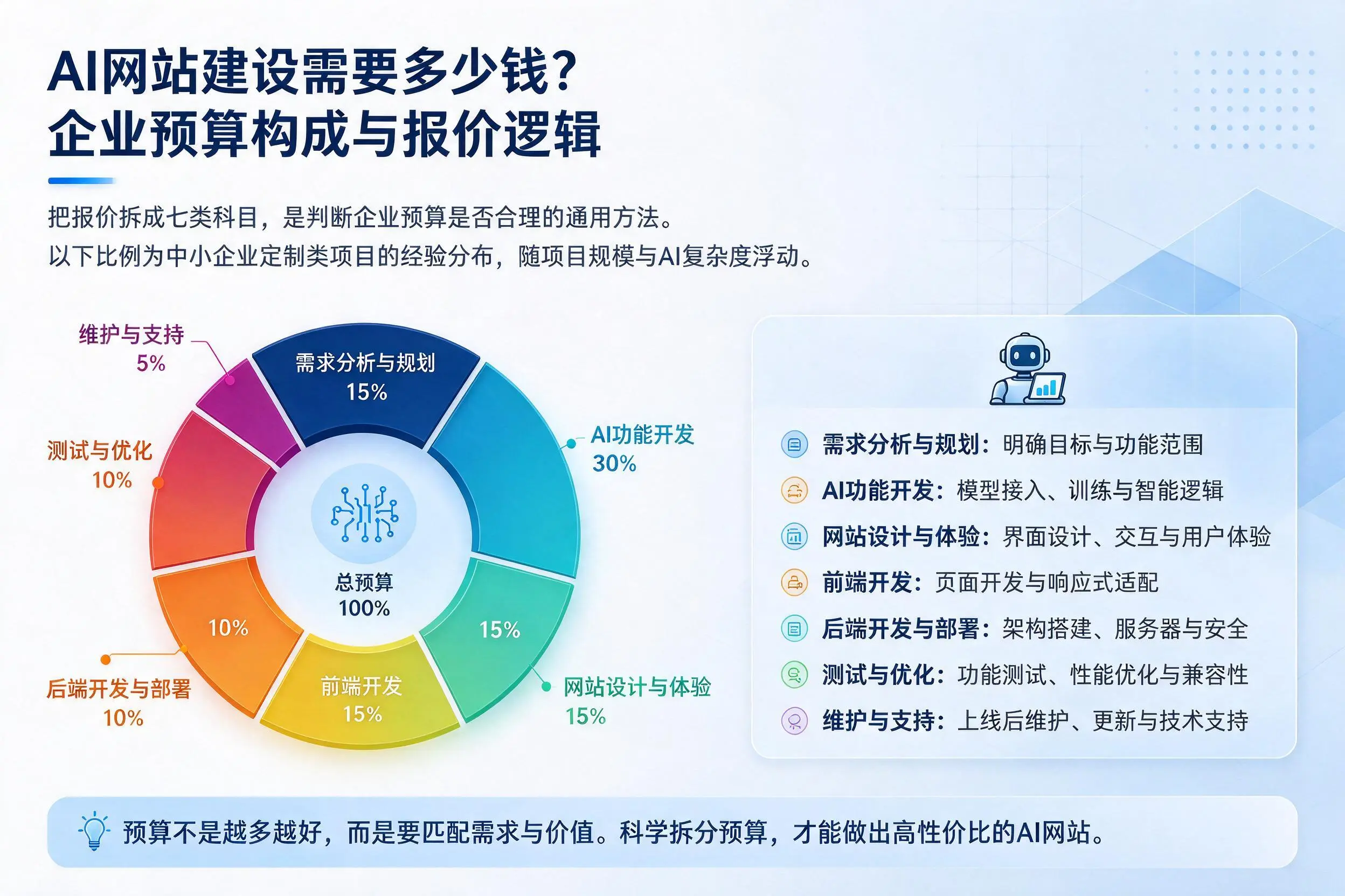 AI网站建设需要多少钱？新疆企业预算构成与报价逻辑