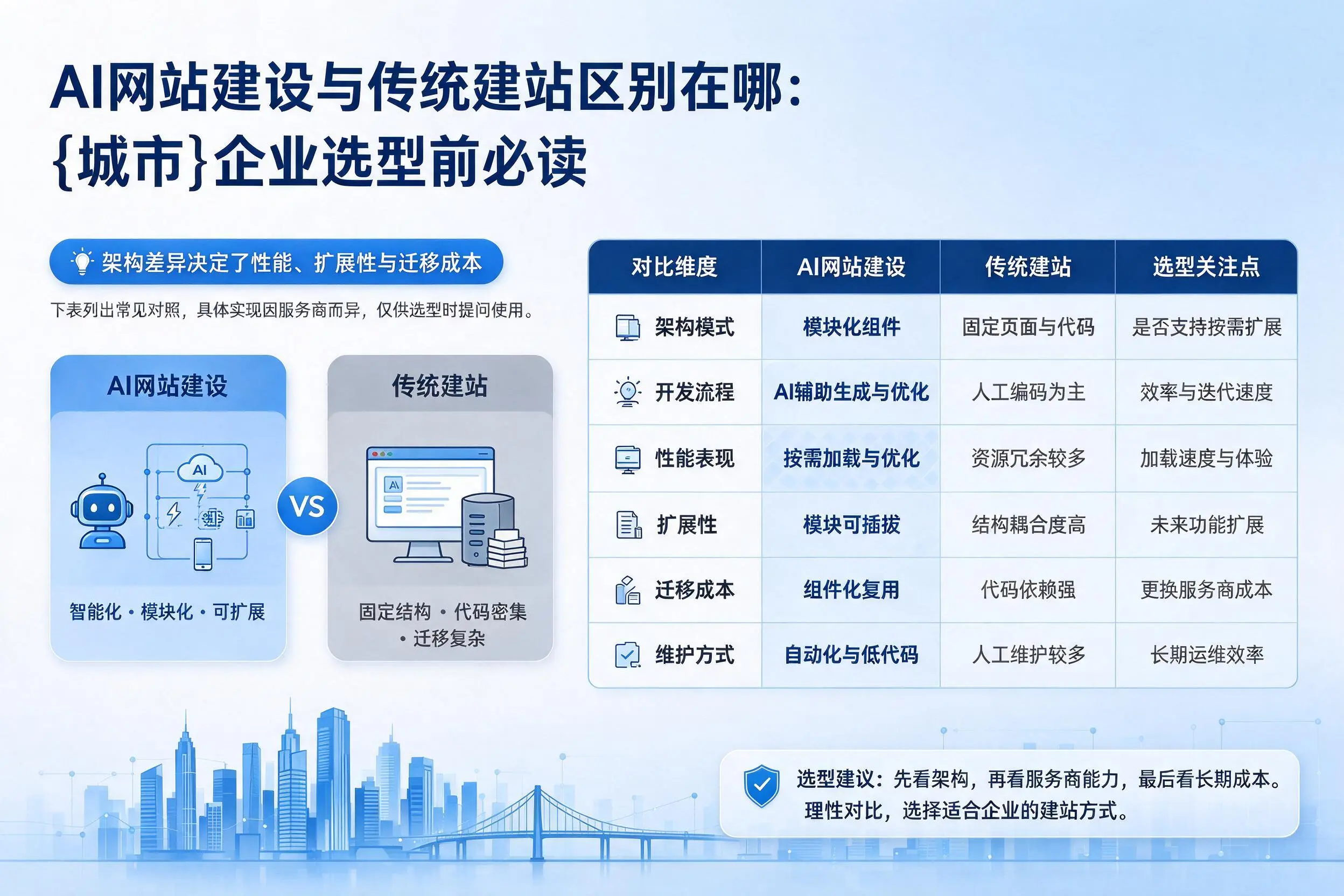 AI网站建设与传统建站区别在哪：新疆企业选型前必读