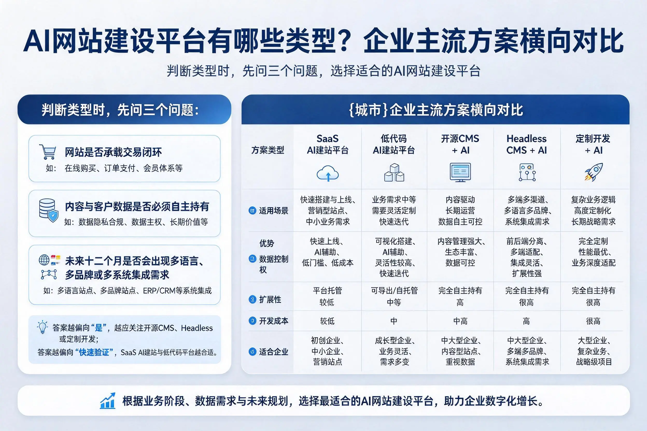 AI网站建设平台有哪些类型？新疆企业主流方案横向对比