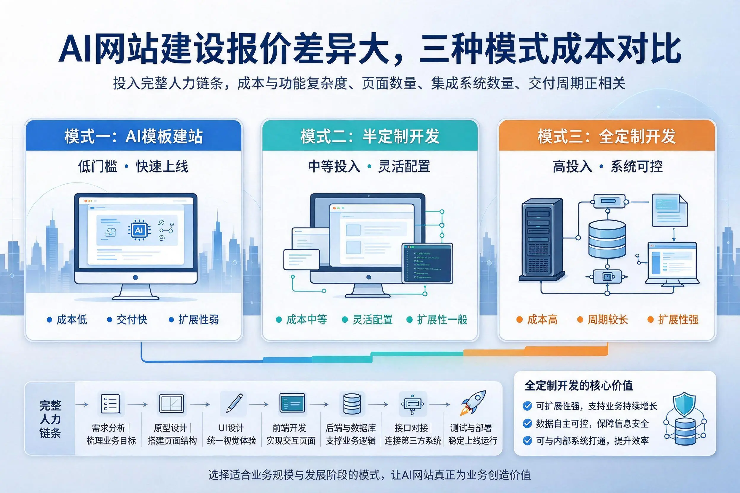 新疆AI网站建设报价差异大,三种模式成本对比