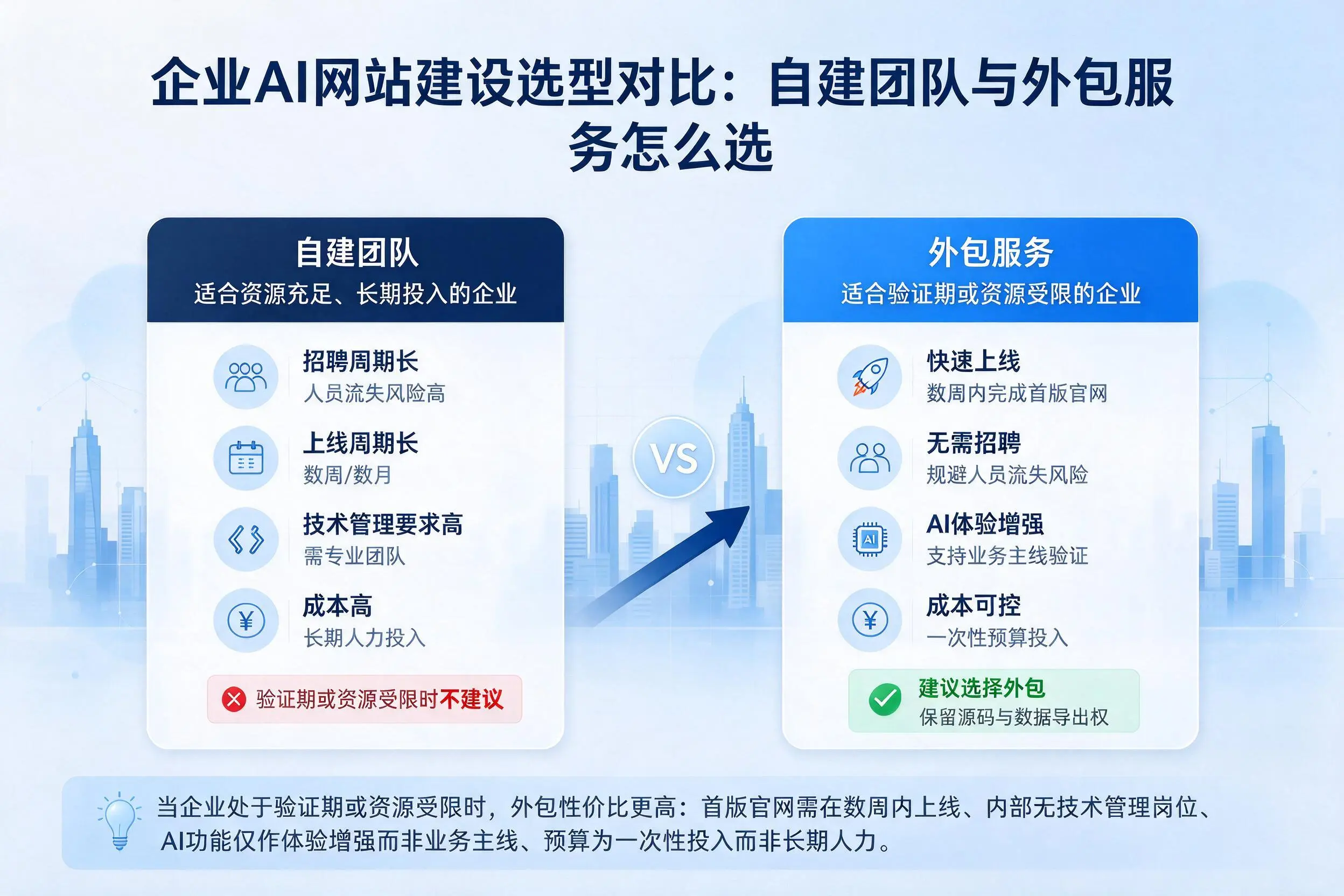 新疆企业AI网站建设选型对比：自建团队与外包服务怎么选