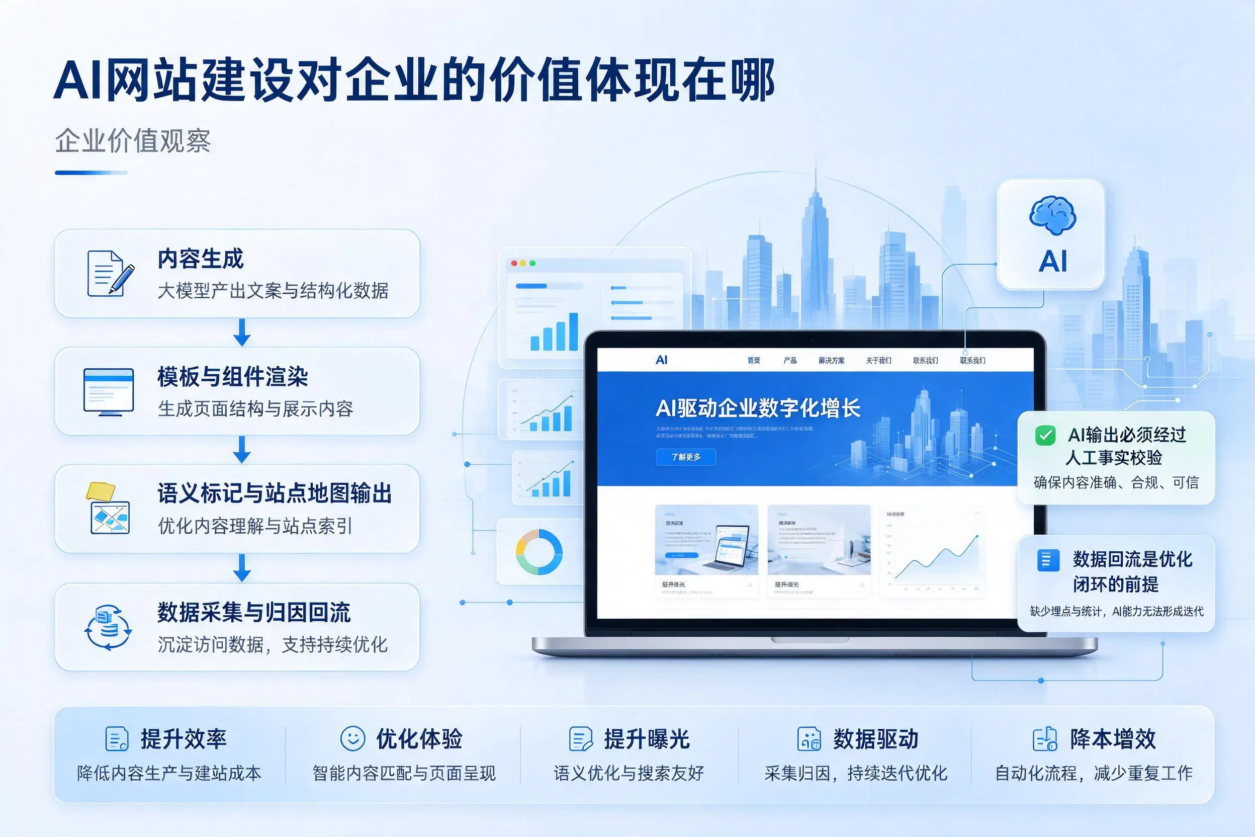 AI网站建设对企业的价值体现在哪，新疆实践观察